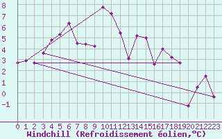 Courbe du refroidissement olien pour Monte Cimone