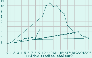 Courbe de l'humidex pour Navacerrada