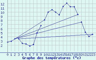 Courbe de tempratures pour Pone (06)