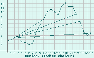 Courbe de l'humidex pour Pone (06)