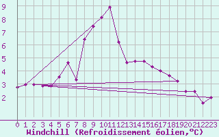 Courbe du refroidissement olien pour Johvi