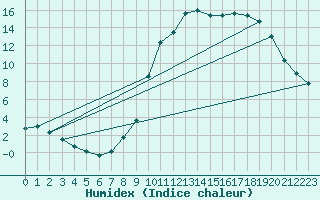 Courbe de l'humidex pour Chamonix-Mont-Blanc (74)