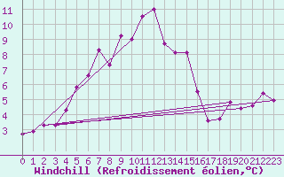 Courbe du refroidissement olien pour Erzurum Bolge