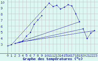 Courbe de tempratures pour Bergen