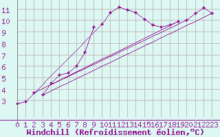 Courbe du refroidissement olien pour Vannes-Sn (56)