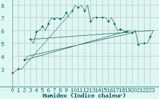 Courbe de l'humidex pour Hammerfest