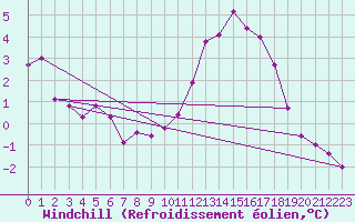 Courbe du refroidissement olien pour Chailles (41)