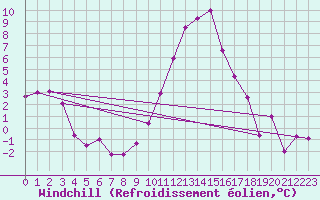 Courbe du refroidissement olien pour Embrun (05)