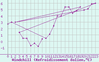 Courbe du refroidissement olien pour Lille (59)