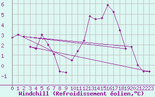 Courbe du refroidissement olien pour Castres-Nord (81)