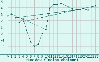 Courbe de l'humidex pour Tulloch Bridge