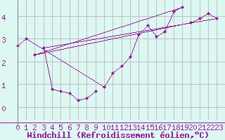 Courbe du refroidissement olien pour Nyon-Changins (Sw)