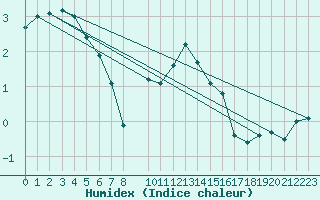 Courbe de l'humidex pour Roesnaes