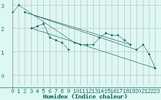 Courbe de l'humidex pour Mont-Aigoual (30)