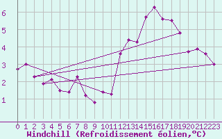 Courbe du refroidissement olien pour Charleville-Mzires (08)