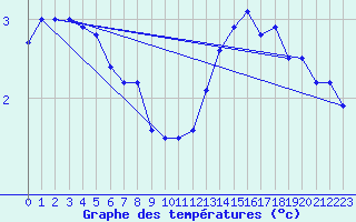 Courbe de tempratures pour Uto