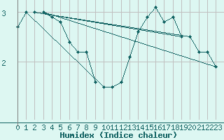 Courbe de l'humidex pour Uto