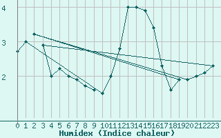 Courbe de l'humidex pour Courcelles (Be)