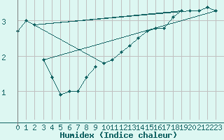 Courbe de l'humidex pour Langdon Bay