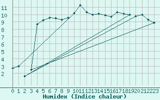 Courbe de l'humidex pour Vals