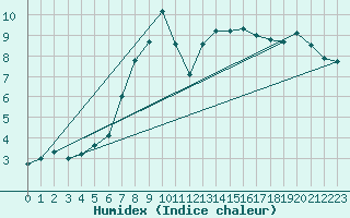 Courbe de l'humidex pour Langenwetzendorf-Goe