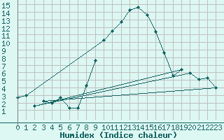 Courbe de l'humidex pour Sion (Sw)