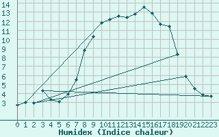 Courbe de l'humidex pour Hemsedal Ii