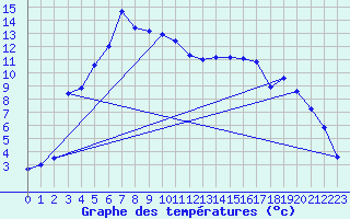 Courbe de tempratures pour Naimakka