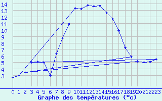 Courbe de tempratures pour Grau Roig (And)