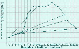 Courbe de l'humidex pour Lesko