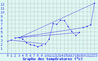Courbe de tempratures pour Pinsot (38)