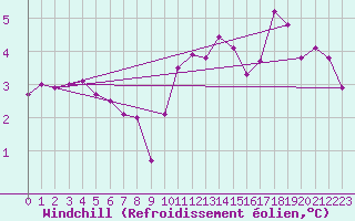 Courbe du refroidissement olien pour Evreux (27)