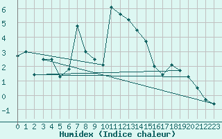 Courbe de l'humidex pour Losistua