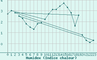 Courbe de l'humidex pour Boulc (26)