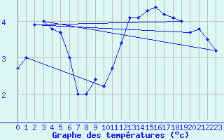 Courbe de tempratures pour penoy (25)