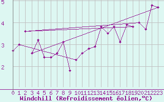 Courbe du refroidissement olien pour Saint-Mme-le-Tenu (44)