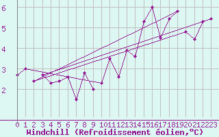 Courbe du refroidissement olien pour Gelbelsee