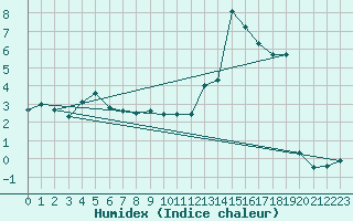 Courbe de l'humidex pour Charleroi (Be)