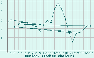 Courbe de l'humidex pour Rmering-ls-Puttelange (57)