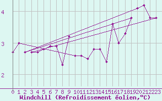 Courbe du refroidissement olien pour Falsterbo A