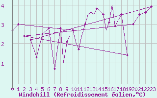 Courbe du refroidissement olien pour Scilly - Saint Mary