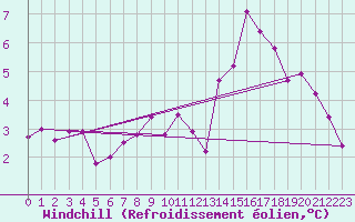 Courbe du refroidissement olien pour Deuselbach