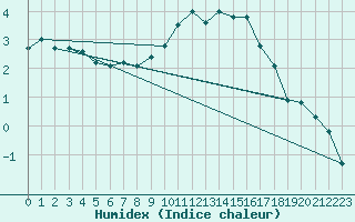 Courbe de l'humidex pour Mcon (71)