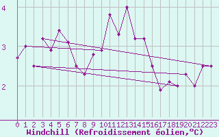 Courbe du refroidissement olien pour St Peter-Ording