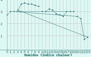 Courbe de l'humidex pour Luka