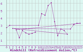 Courbe du refroidissement olien pour Crozon (29)