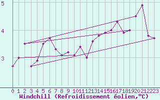 Courbe du refroidissement olien pour Cap Gris-Nez (62)