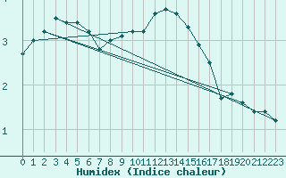 Courbe de l'humidex pour Retz