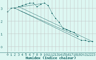 Courbe de l'humidex pour Laqueuille (63)