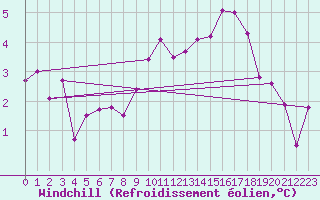 Courbe du refroidissement olien pour Tveitsund